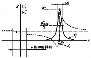 旋磁特性